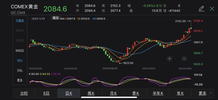 COMEX黃金2023年價格走勢。