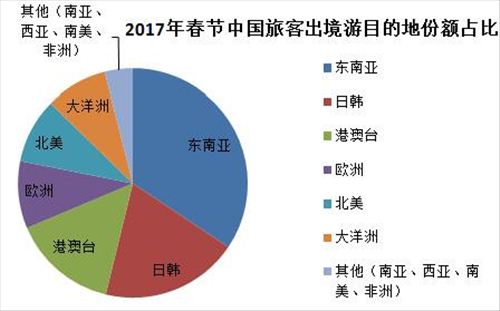 圖片來源:攜程大數(shù)據(jù)報(bào)告