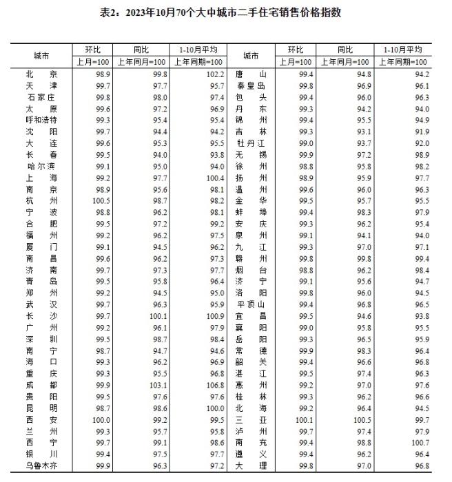 2023年10月70個大中城市二手住宅銷售價格指數(shù)。 截圖自國家統(tǒng)計(jì)局官網(wǎng)