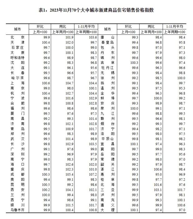 2023年11月70個大中城市二手住宅銷售價格指數(shù)。 截圖自國家統(tǒng)計局官網(wǎng)