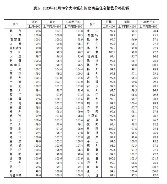 2023年10月70個大中城市新建商品住宅銷售價格指數(shù)。 截圖自國家統(tǒng)計(jì)局官網(wǎng)