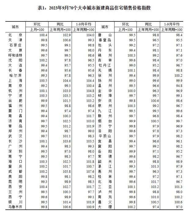 2023年9月70個(gè)大中城市新建商品住宅銷售價(jià)格指數(shù)。 截圖自國家統(tǒng)計(jì)局官網(wǎng)