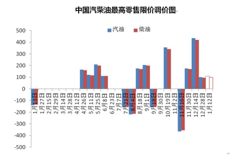 中國(guó)汽柴油最高零售限價(jià)調(diào)價(jià)圖。來(lái)源 隆眾資訊 中新網(wǎng)北京1月12日電(邱宇) 12日,國(guó)內(nèi)油價(jià)迎來(lái)2017年首次上調(diào),實(shí)現(xiàn)跨年“四連漲”。本輪上調(diào)幅度較小,消費(fèi)者駕車(chē)出行成本將略有增加。